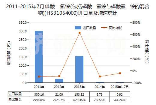 2011-2015年7月磷酸二氫銨(包括磷酸二氫銨與磷酸氫二銨的混合物)(HS31054000)進(jìn)口量及增速統(tǒng)計 2011-2015年7月磷酸二氫銨(包括磷酸二氫銨與磷酸氫二銨的混合物)(HS31054000)進(jìn)口量及增速統(tǒng)計